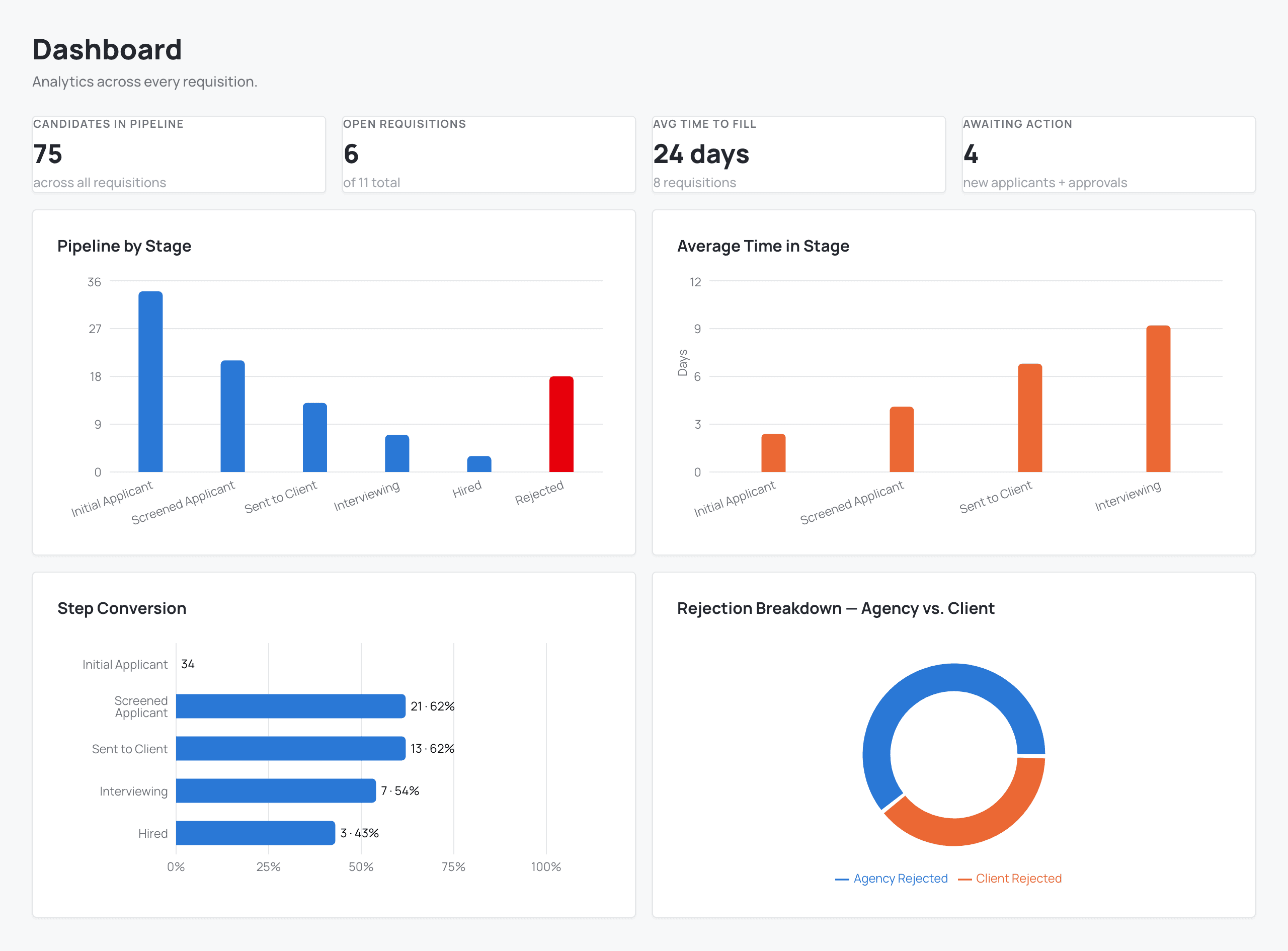 The ATS54 analytics dashboard: headline tiles for candidates in pipeline, open requisitions, average time to fill and items awaiting action, above charts for pipeline by stage, average time in stage, step conversion, and rejections split between agency and client.